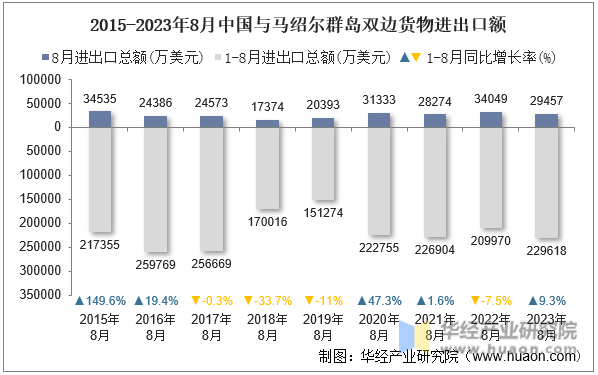 2015-2023年8月中国与马绍尔群岛双边货物进出口额