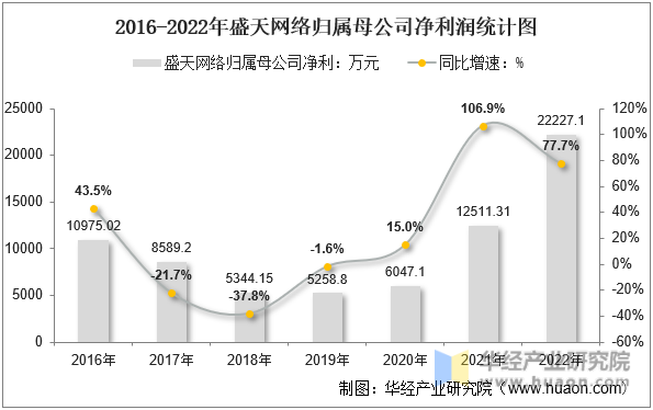 2016-2022年盛天网络归属母公司净利润统计图
