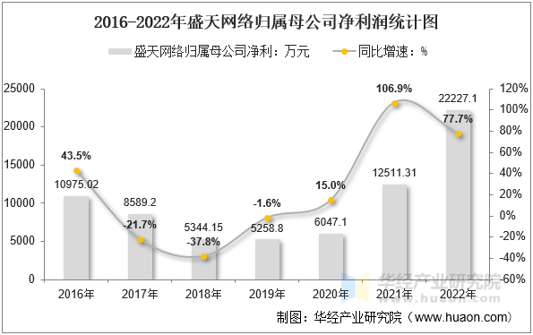 2016-2022年盛天网络归属母公司净利润统计图