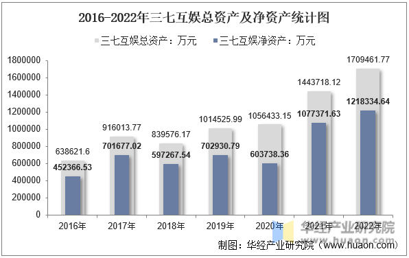 2016-2022年三七互娱总资产及净资产统计图