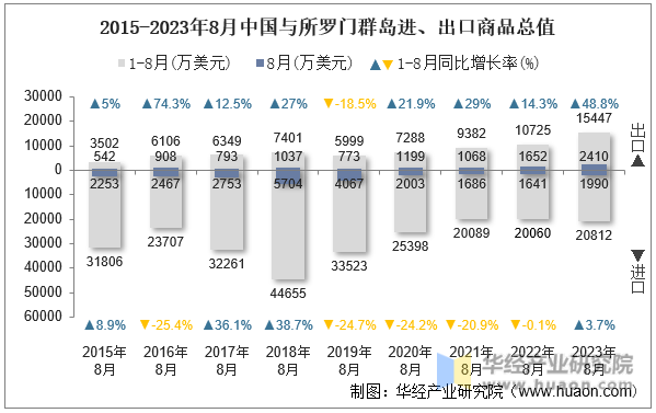 2015-2023年8月中国与所罗门群岛进、出口商品总值