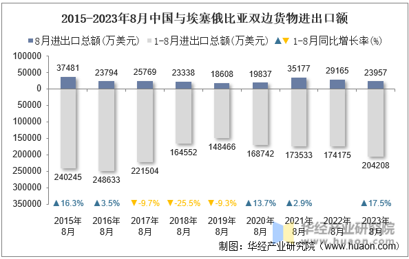 2015-2023年8月中国与埃塞俄比亚双边货物进出口额