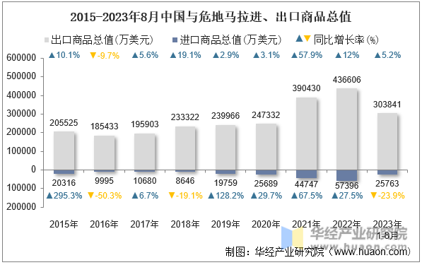 2015-2023年8月中国与危地马拉进、出口商品总值
