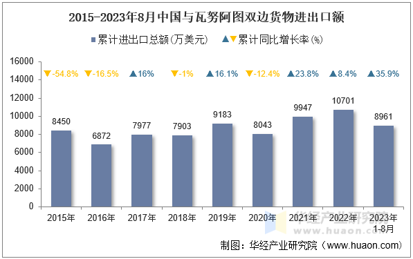 2015-2023年8月中国与瓦努阿图双边货物进出口额