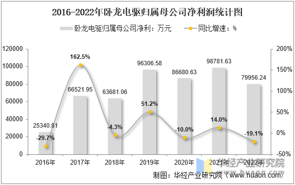  2016-2022年卧龙电驱归属母公司净利润统计图