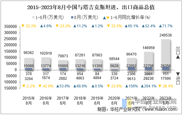 2015-2023年8月中国与塔吉克斯坦进、出口商品总值