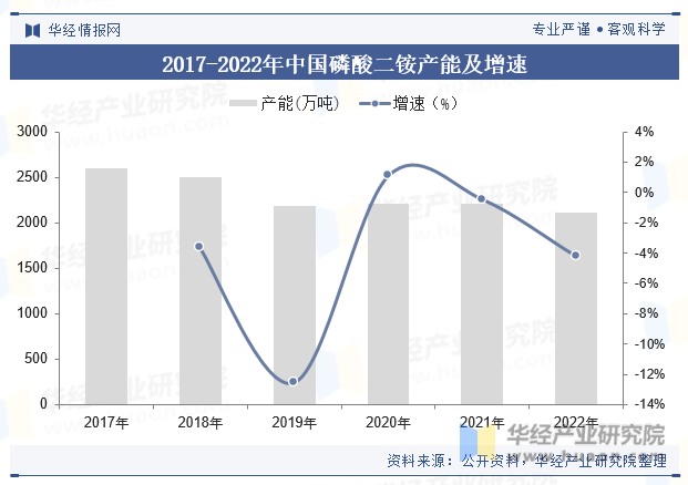 2017-2022年中国磷酸二铵产能及增速