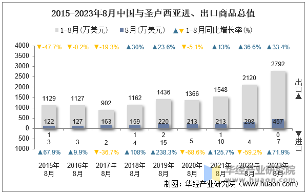 2015-2023年8月中国与圣卢西亚进、出口商品总值
