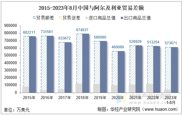 2015-2023年8月中国与阿尔及利亚贸易差额