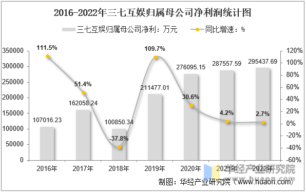 2016-2022年三七互娱归属母公司净利润统计图