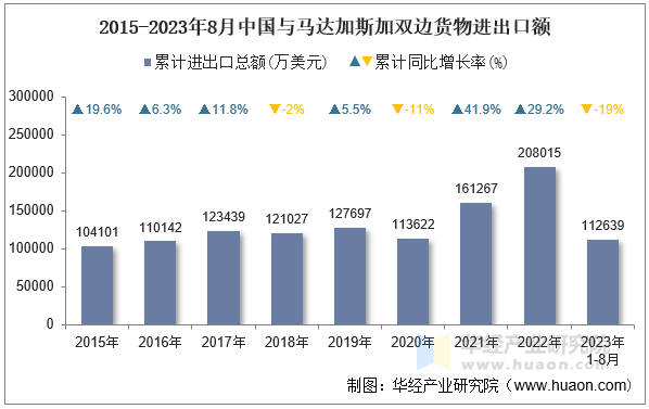 2015-2023年8月中国与马达加斯加双边货物进出口额
