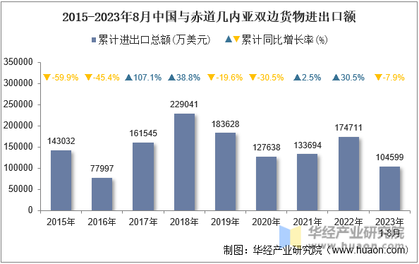 2015-2023年8月中国与赤道几内亚双边货物进出口额