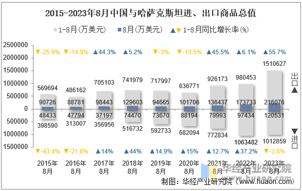 2015-2023年8月中国与哈萨克斯坦进、出口商品总值