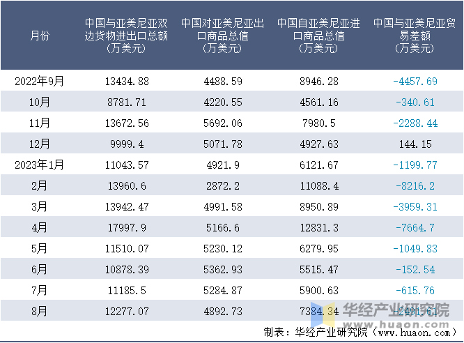 2022-2023年8月中国与亚美尼亚双边货物进出口额月度统计表