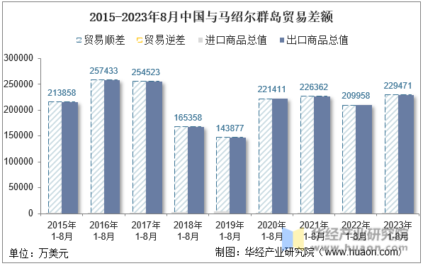 2015-2023年8月中国与马绍尔群岛贸易差额