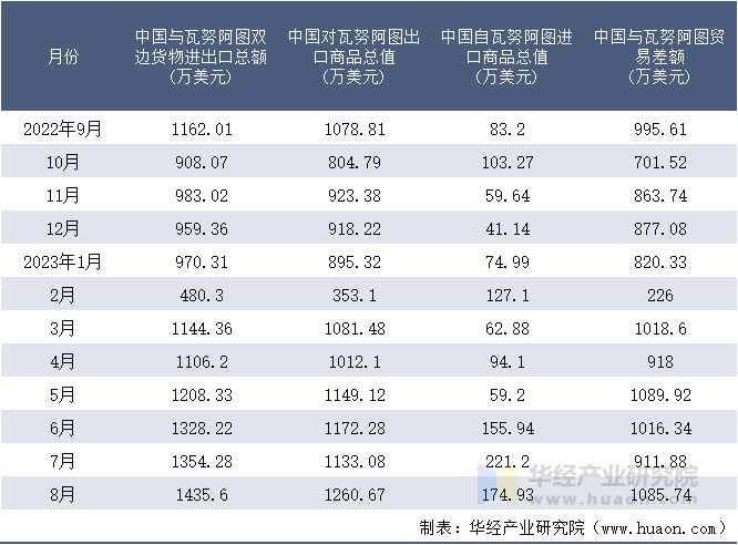 2022-2023年8月中国与瓦努阿图双边货物进出口额月度统计表