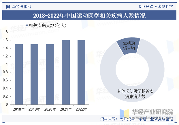 2018-2022年中国运动医学相关疾病人数情况