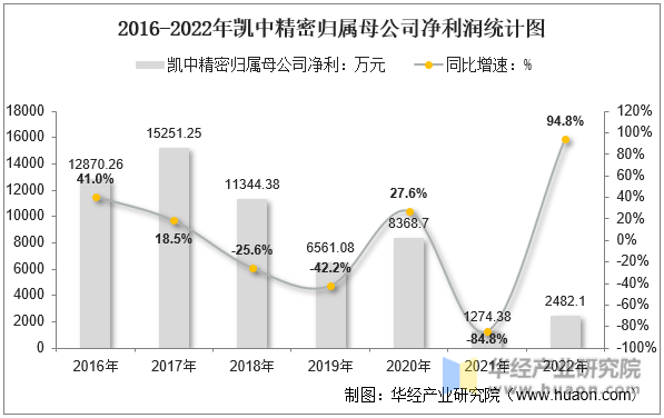 2016-2022年凯中精密归属母公司净利润统计图