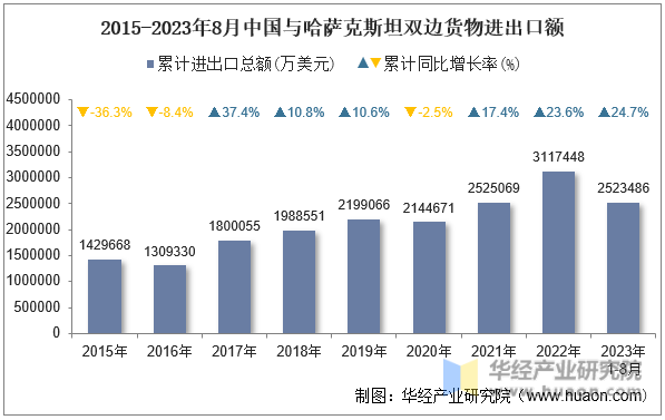 2015-2023年8月中国与哈萨克斯坦双边货物进出口额