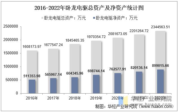2016-2022年卧龙电驱总资产及净资产统计图