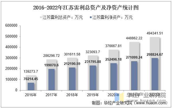 2016-2022年江苏雷利总资产及净资产统计图