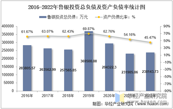 2016-2022年鲁银投资总负债及资产负债率统计图