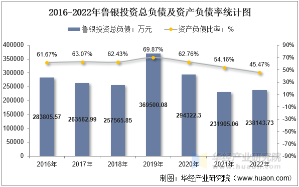 2016-2022年鲁银投资总负债及资产负债率统计图