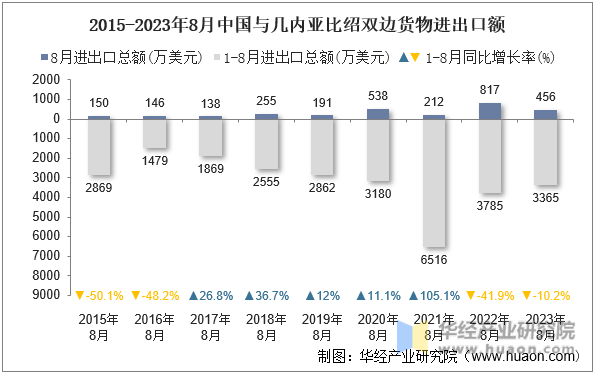 2015-2023年8月中国与几内亚比绍双边货物进出口额