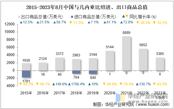 2015-2023年8月中国与几内亚比绍进、出口商品总值