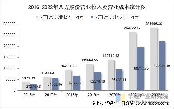 2016-2022年八方股份营业收入及营业成本统计图