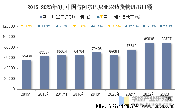 2015-2023年8月中国与阿尔巴尼亚双边货物进出口额