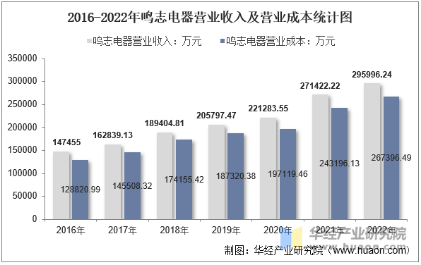 2016-2022年鸣志电器营业收入及营业成本统计图