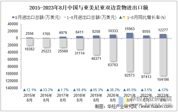 2015-2023年8月中国与亚美尼亚双边货物进出口额