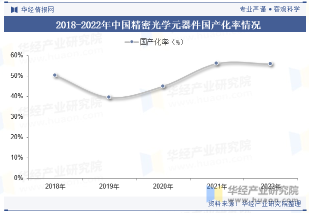 2018-2022年中国精密光学元器件国产化率情况