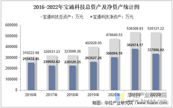 2016-2022年宝通科技总资产及净资产统计图