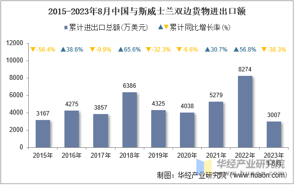 2015-2023年8月中国与斯威士兰双边货物进出口额