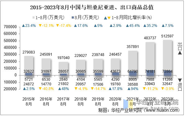 2015-2023年8月中国与坦桑尼亚进、出口商品总值