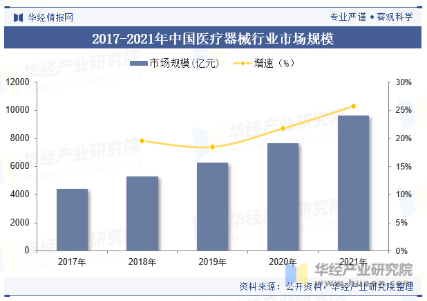 2017-2021年中国医疗器械行业市场规模
