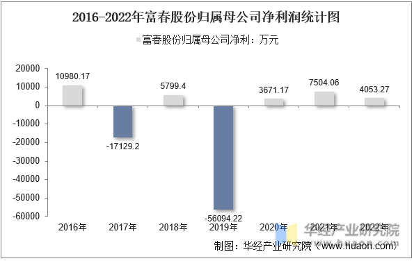 2016-2022年富春股份归属母公司净利润统计图