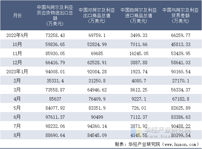 2022-2023年8月中国与阿尔及利亚双边货物进出口额月度统计表