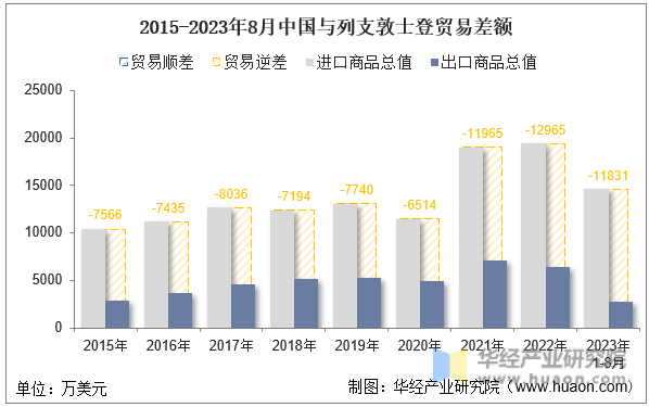 2015-2023年8月中国与列支敦士登贸易差额