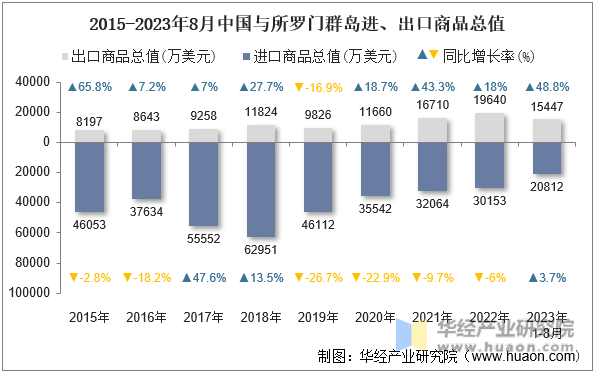 2015-2023年8月中国与所罗门群岛进、出口商品总值