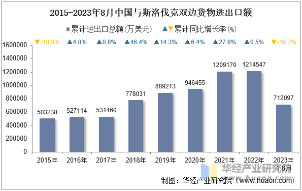 2015-2023年8月中国与斯洛伐克双边货物进出口额