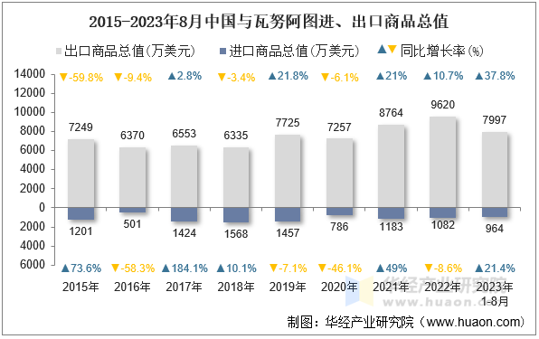 2015-2023年8月中国与瓦努阿图进、出口商品总值