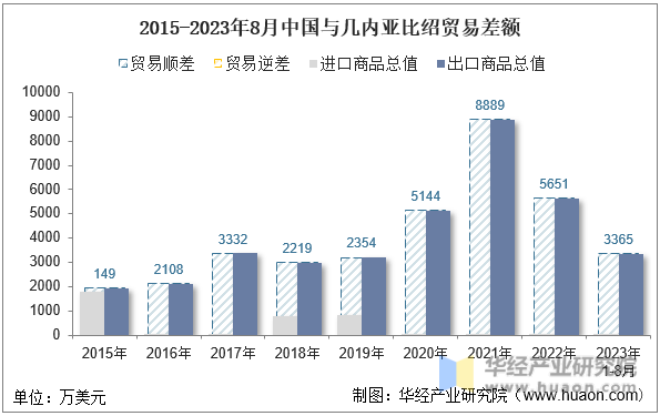 2015-2023年8月中国与几内亚比绍贸易差额