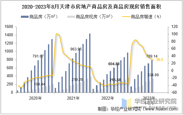 2020-2023年8月天津市房地产商品房及商品房现房销售面积