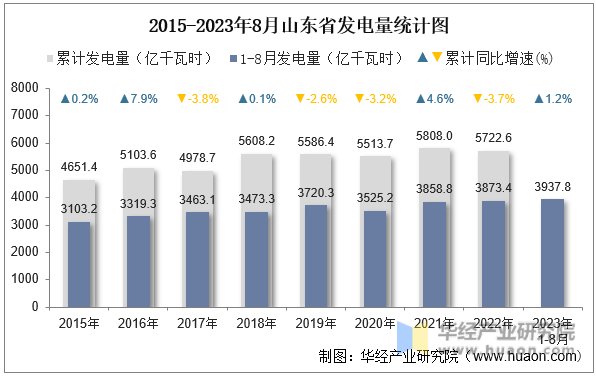 2015-2023年8月山东省发电量统计图