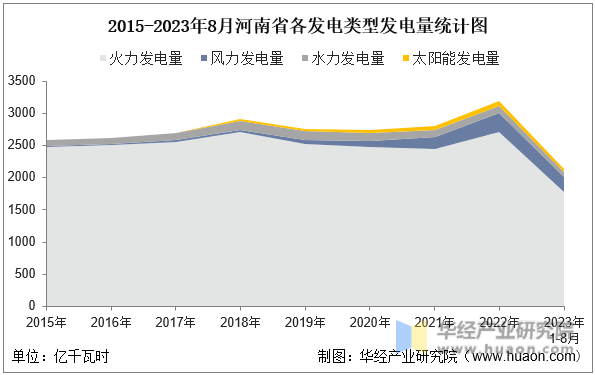 2015-2023年8月河南省各发电类型发电量统计图