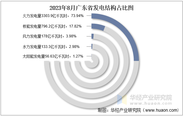 2023年8月广东省发电结构占比图