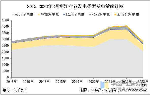 2015-2023年8月浙江省各发电类型发电量统计图